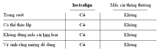 INVISALIGN VỚI PHƯƠNG PHÁP THÔNG THƯỜNG